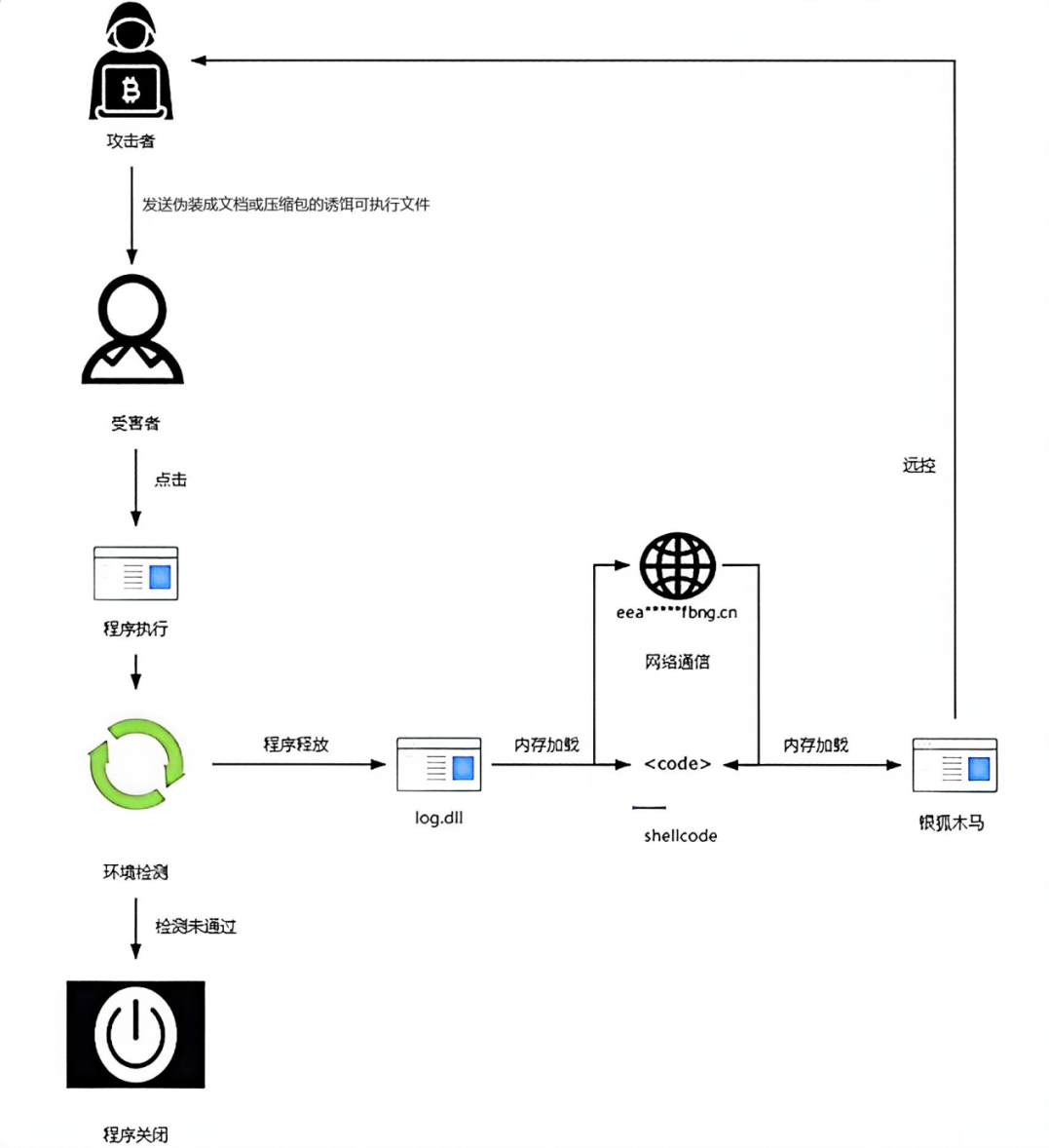 国家计算机病毒应急处理中心发布关于针对我国用户的“银狐”系列木马病毒攻击活动的预警报告