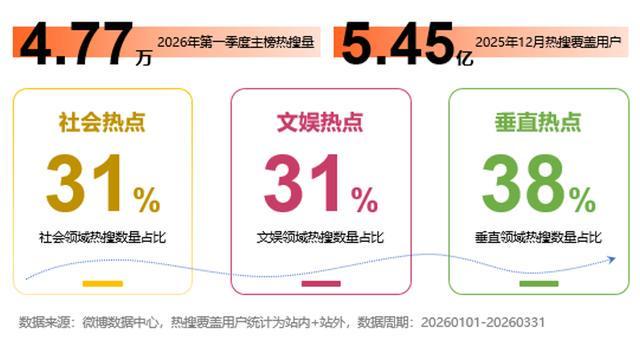 微博热搜报告：一季度文娱热点占比大降，降幅达23%