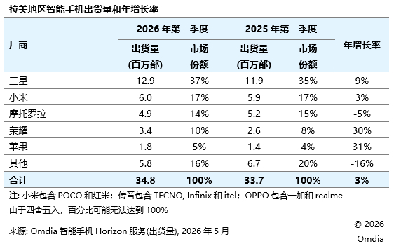 Omdia:一季度拉美智能手机市场同比增长3%至3480万部