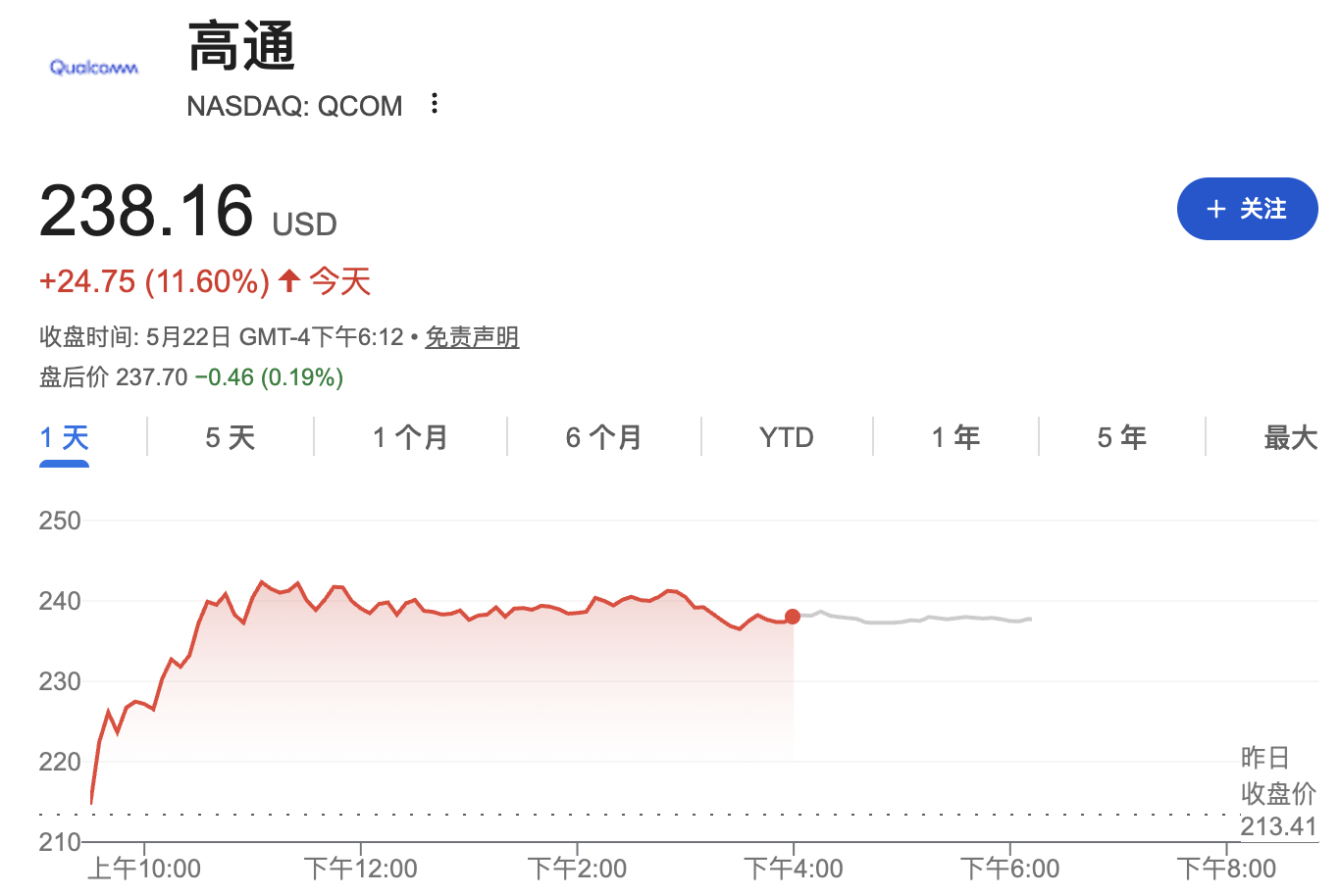 高通大涨12%创历史新高，AI终端设备浪潮重塑估值