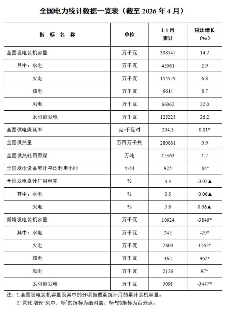 国家能源局：截至4月底，全国累计发电装机容量39.9亿千瓦