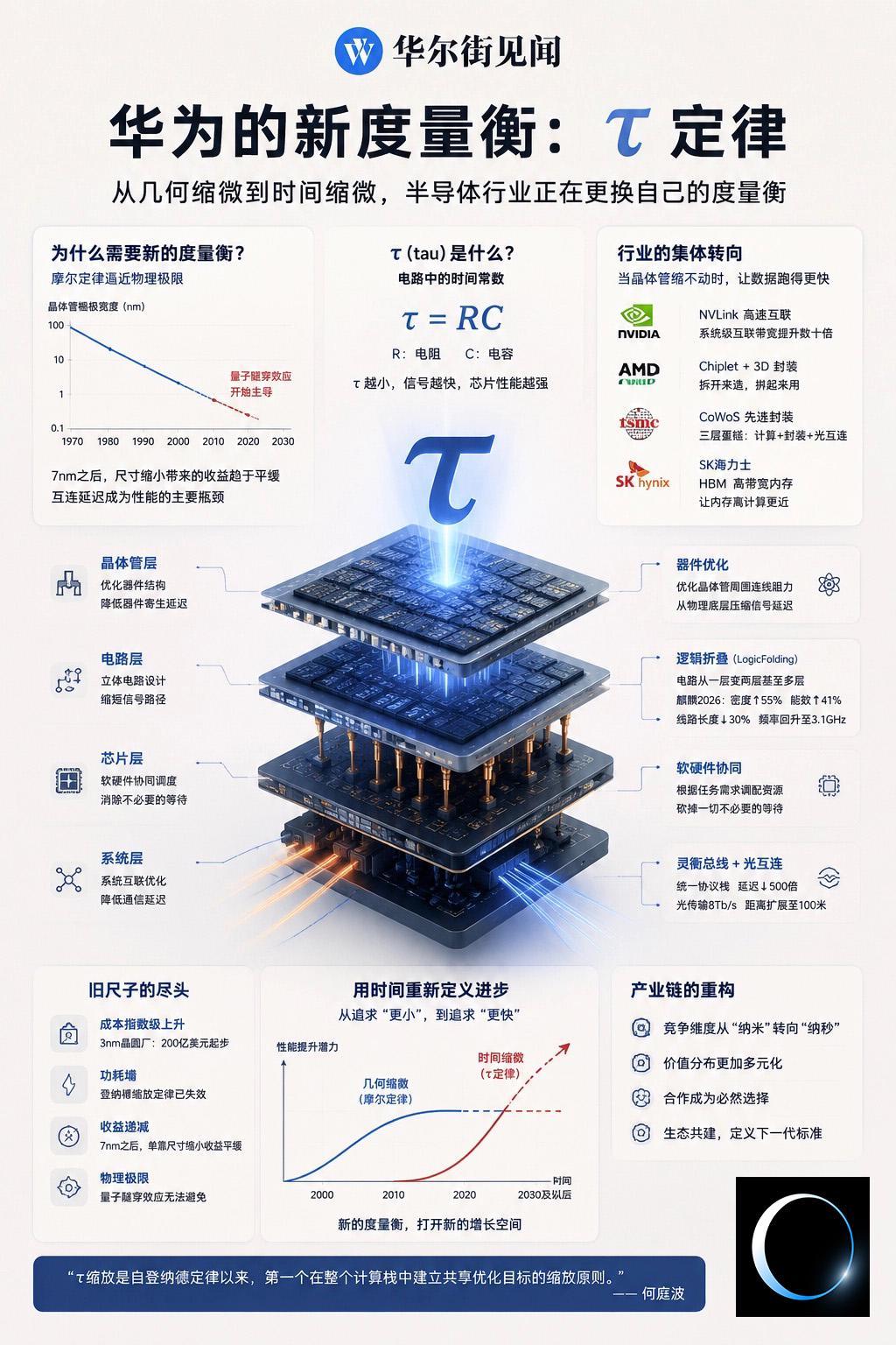 华为给半导体换了把尺子