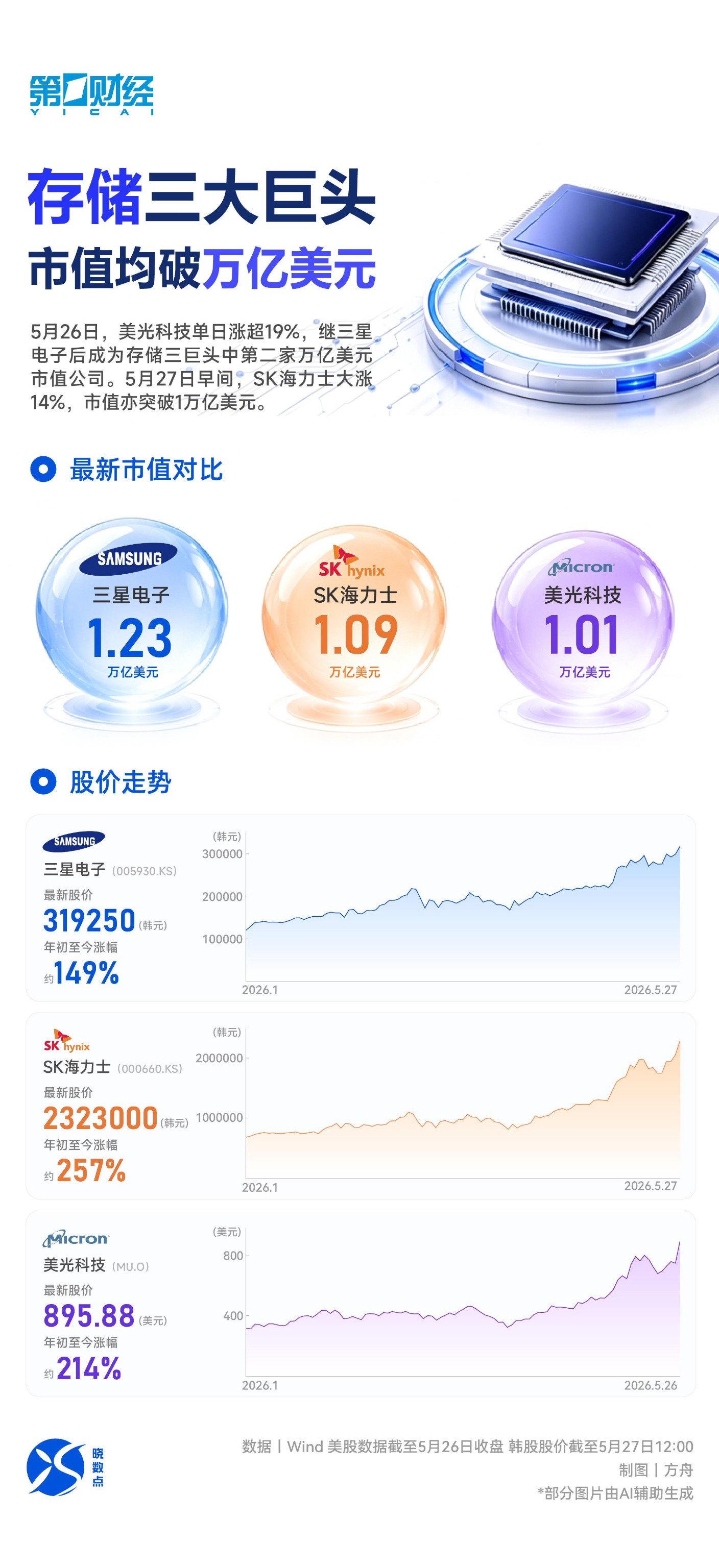 晓数点丨全球存储三巨头,集体跻身“万亿美元市值俱乐部”