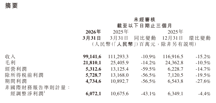 小米季度净利润下滑43%，内存涨价致手机业务承压