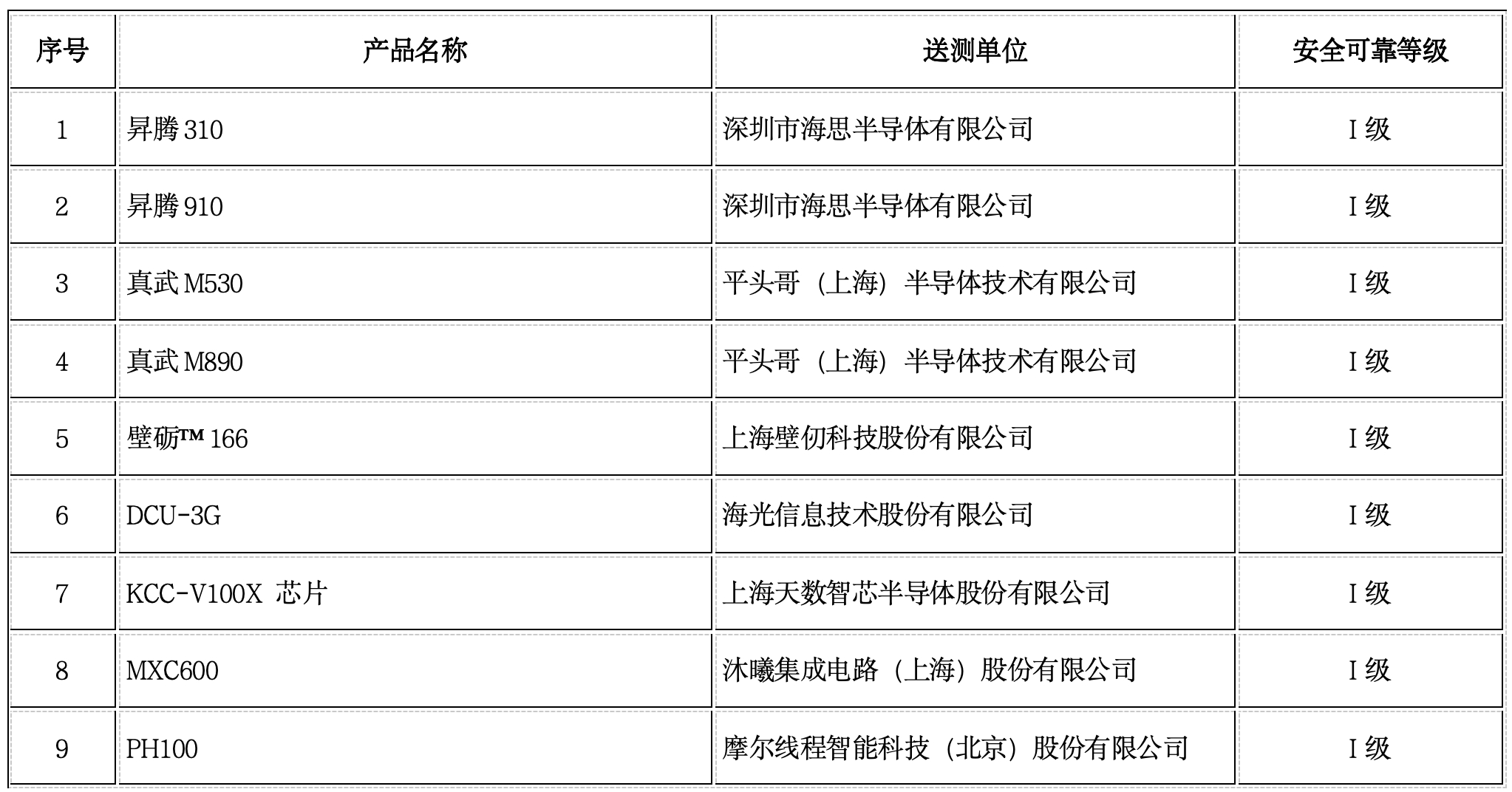 9款国产AI芯片通过安全可靠测评
