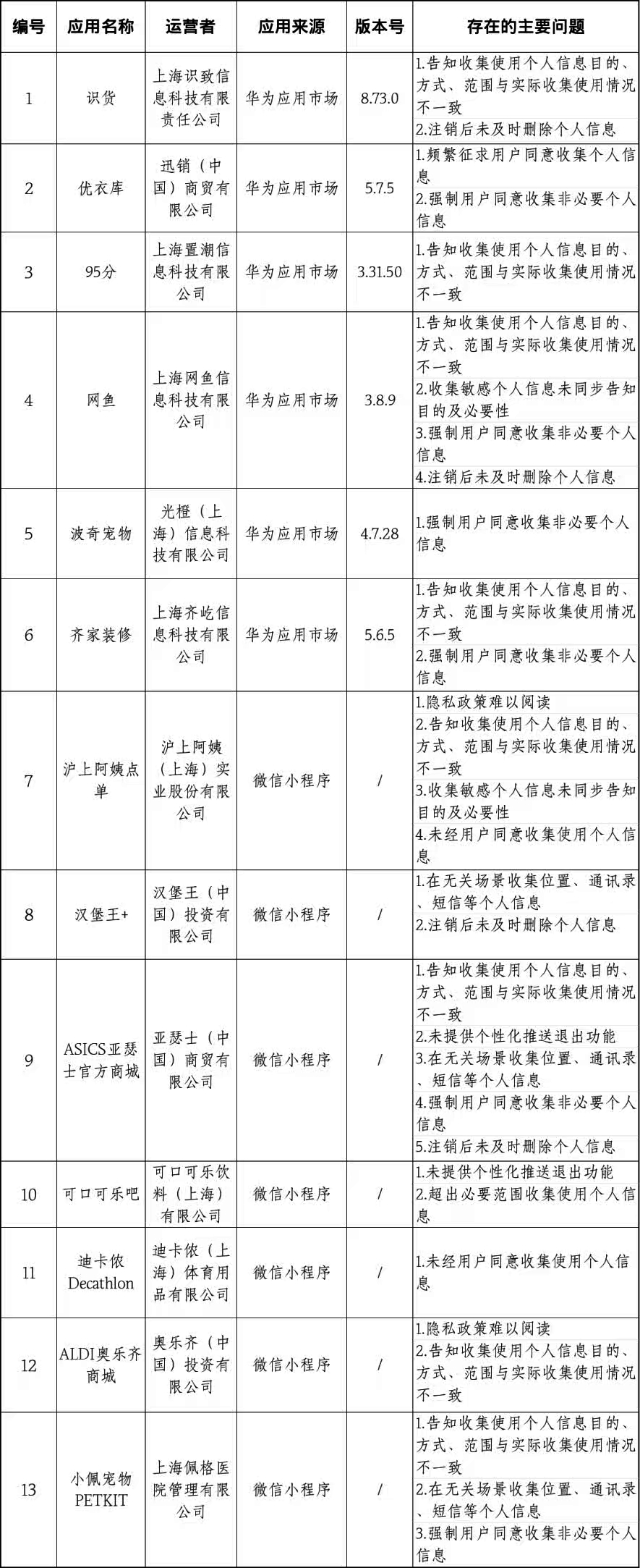 上海网信办通报优衣库、沪上阿姨、汉堡王等13款消费类App收集非必要个人信息