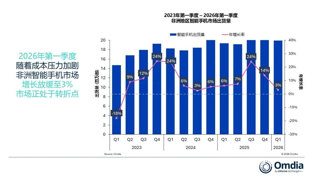 Omdia:2026年第一季度非洲智能手机市场出货量增长3%