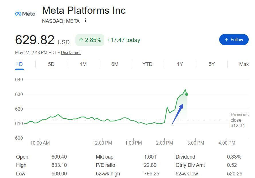 Meta要靠订阅“回血”?推出AI聊天机器人付费服务,股价盘中拉升超3%