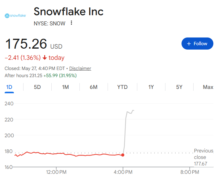 Snowflake盘后暴涨30%，与AWS签订60亿美元采购协议