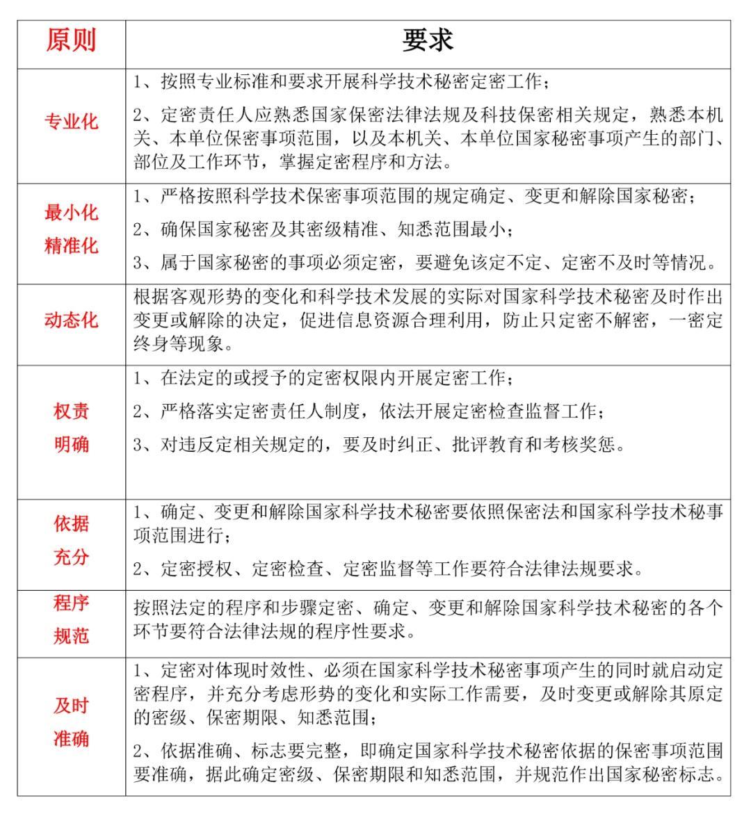 国家科学技术秘密定密系列之二：定密原则