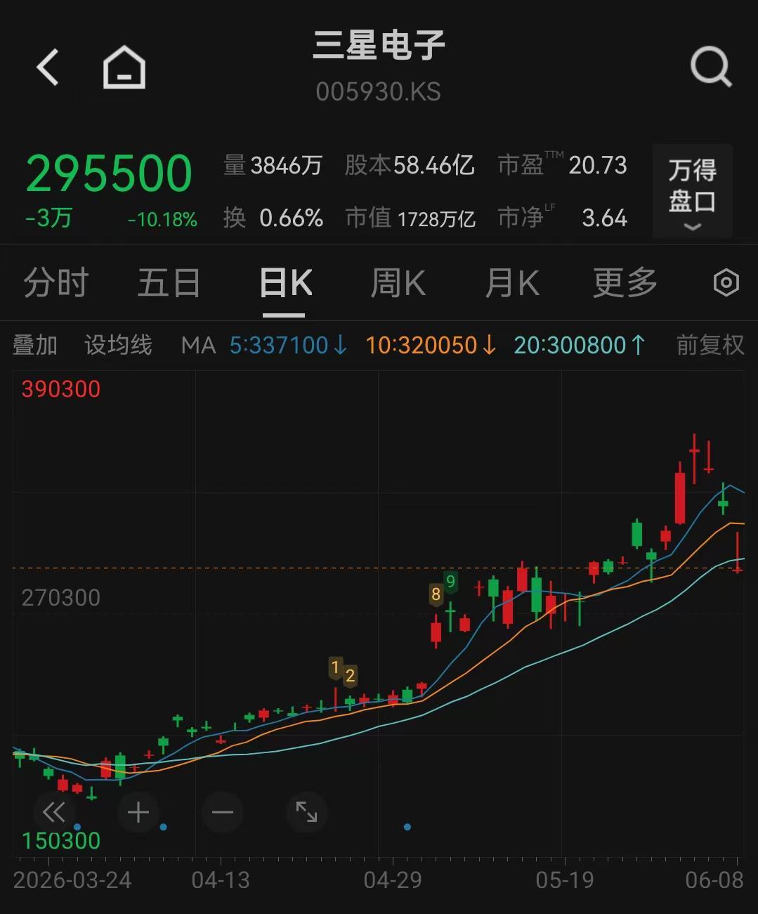 三星电子跌超10%，韩国存储双雄遭遇“黑色星期一”