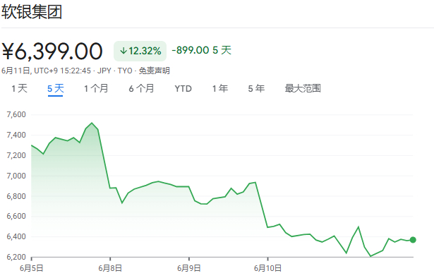 软银抵押OpenAI借钱再碰壁,市场开始质疑其偿债能力