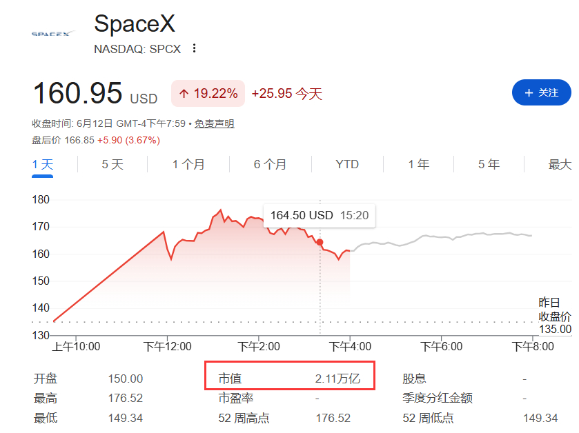 SpaceX上市首日超越特斯拉，SpaceX总裁暗示“合并”，特斯拉股东热盼