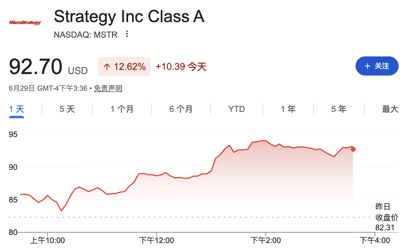 MicroStrategy涨超12%，拟抛售12.5亿美元比特币回购股票，打破“只买不卖”信仰