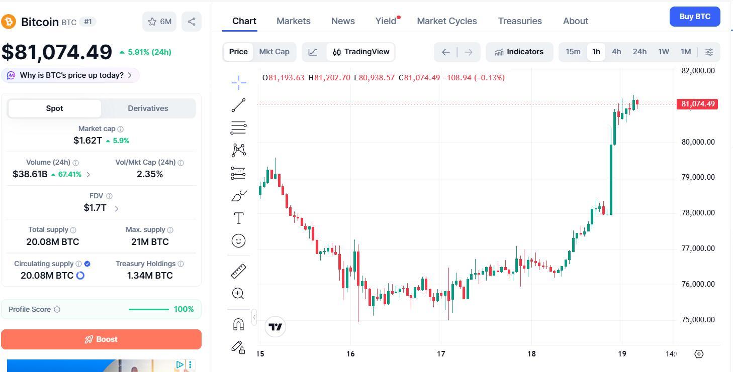 比特币重上8万美元!加密货币概念股狂飙,SEC“放行”代币化股票成催化剂