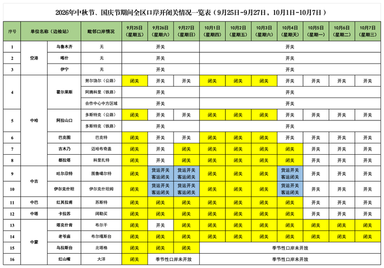 2026年中秋国庆期间新疆全区口岸开关情况一览表