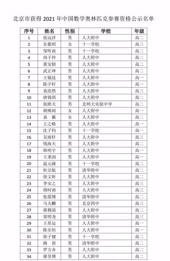 21北京数学联赛省队名单出炉 来自这5所中学 附北京赛区获奖大名单 附中 北师大 学校 网易订阅 21北京数学联赛省队名单出炉 来自这5所中学 附北京赛区获奖大名单 附中 北师大 学校 网易订阅