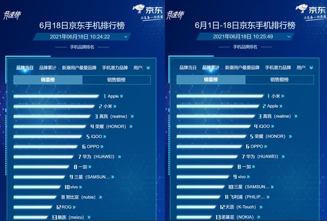 618购物节手机销量榜TOP 5：你心中的神机上榜了吗？