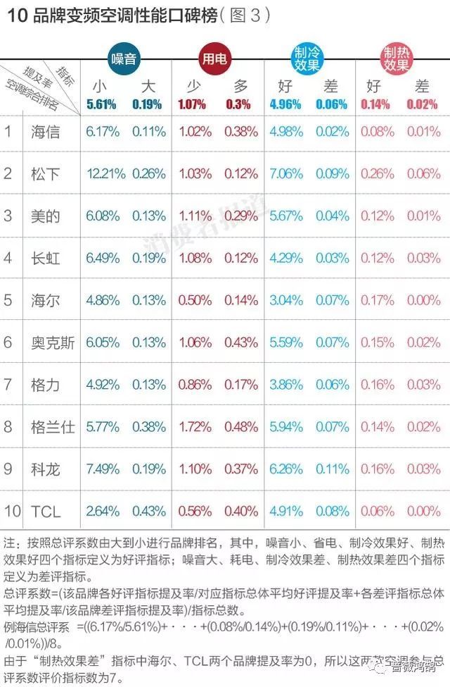 空调品牌排行榜前十名优质排名，让您的夏天不再炎热