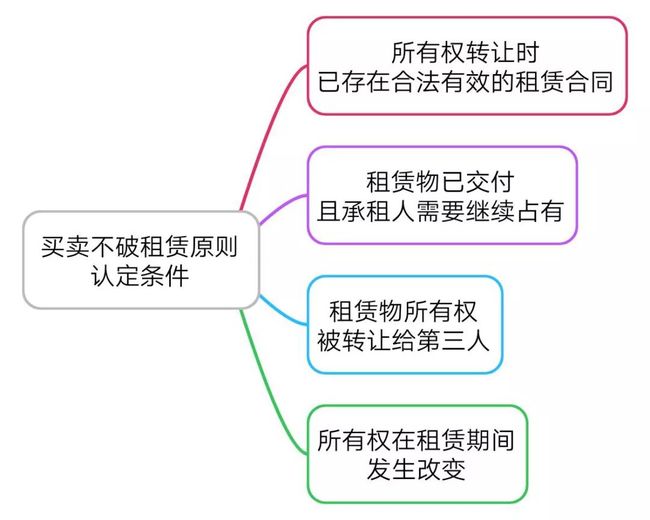 买卖不破租赁租金收取的主体是谁 买卖不破租赁后的租金交给谁