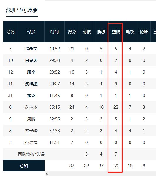 浙江籃板輸了16個