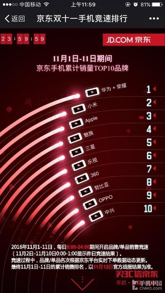 京东双11手机销量排行榜：热门机型大比拼