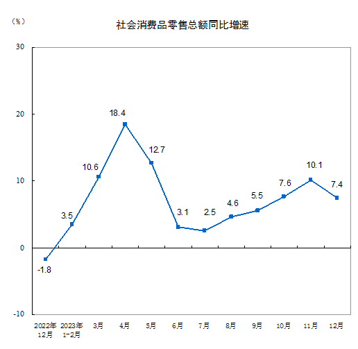 统计局：中国2023年12月社会消费品零售总额同比增长7.4%