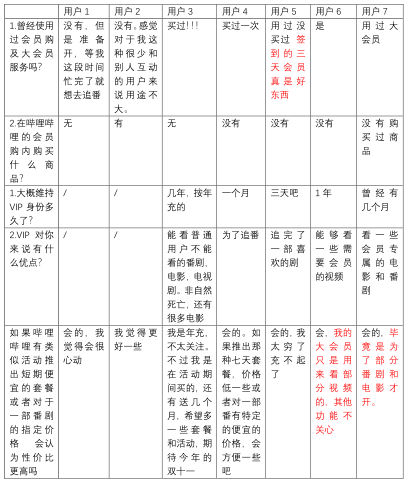 哔哩哔哩产品分析报告——与年轻人一同驶向星辰大海