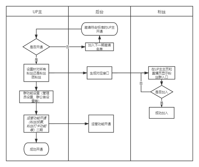 哔哩哔哩产品分析：B站的求变之路