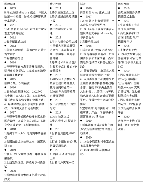 哔哩哔哩产品分析报告——与年轻人一同驶向星辰大海