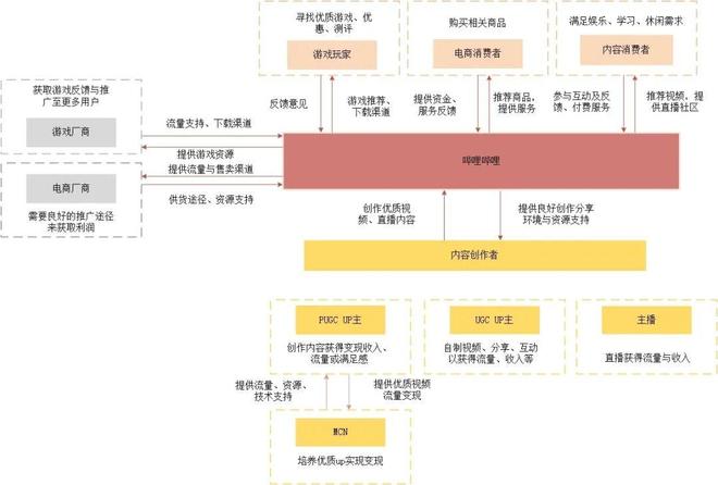 哔哩哔哩产品分析报告——与年轻人一同驶向星辰大海