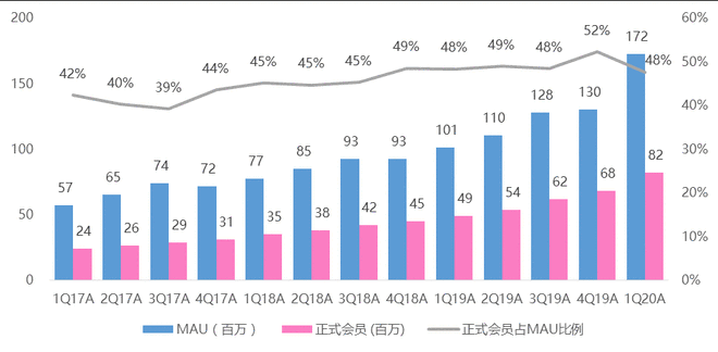 哔哩哔哩产品分析报告——与年轻人一同驶向星辰大海