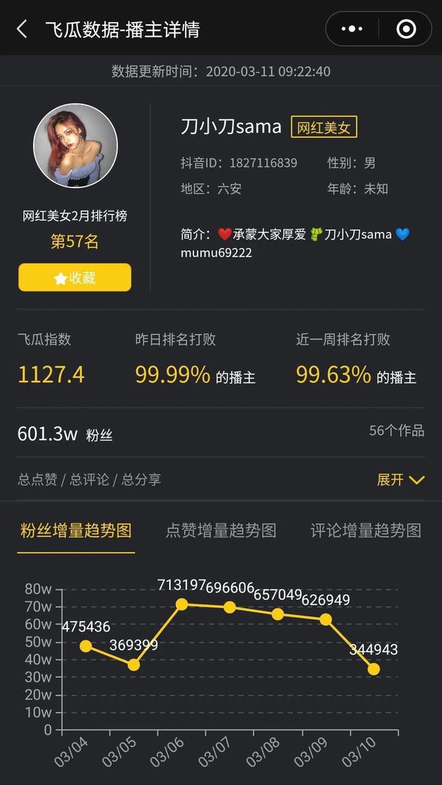 一个动作轻松获得482万个赞！抖音低粉号怎么才能快速涨粉？