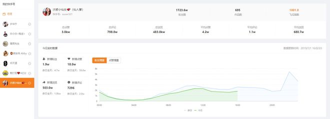 飞瓜快手——专业的快手数据分析平台，让你玩转快手直播电商