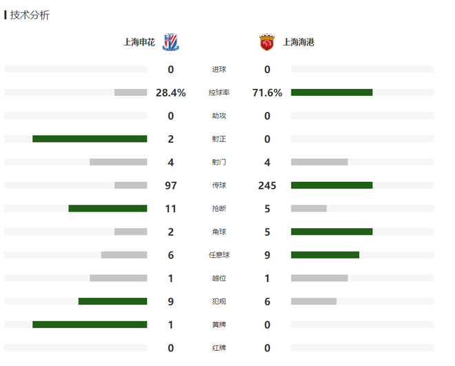 体谈联播申花补时阶段点球绝平，上海德比1：1平局收场