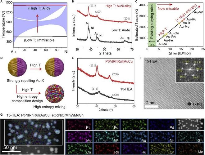 不仅木头玩得好，高熵合金“乐高积木”也搭得不错，正刊子刊频发！