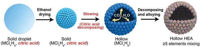 不仅木头玩得好，高熵合金“乐高积木”也搭得不错，正刊子刊频发！