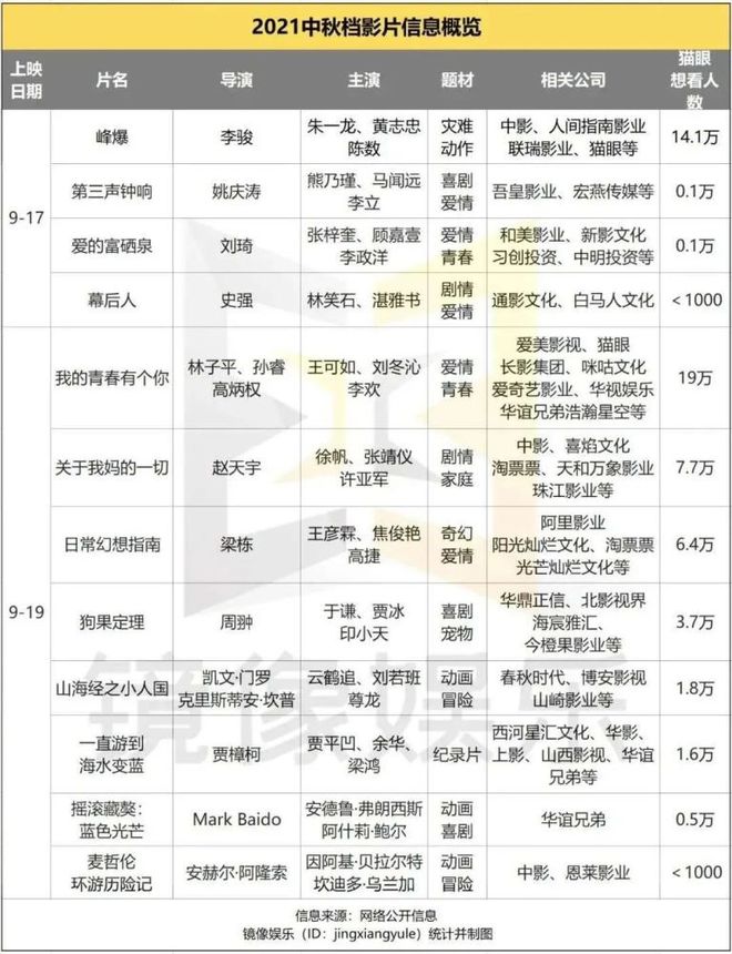 电影 13部电影扎堆上映，中秋档电影能否打响国庆前站？