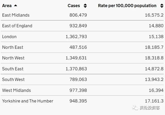 英国日增确诊近6万，每天多达4000人感染Omicron！牛津大学成疫情高风险地区...