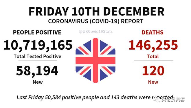 英国日增确诊近6万，每天多达4000人感染Omicron！牛津大学成疫情高风险地区...