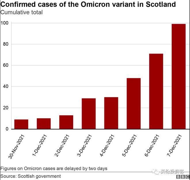 英国日增确诊近6万，每天多达4000人感染Omicron！牛津大学成疫情高风险地区...