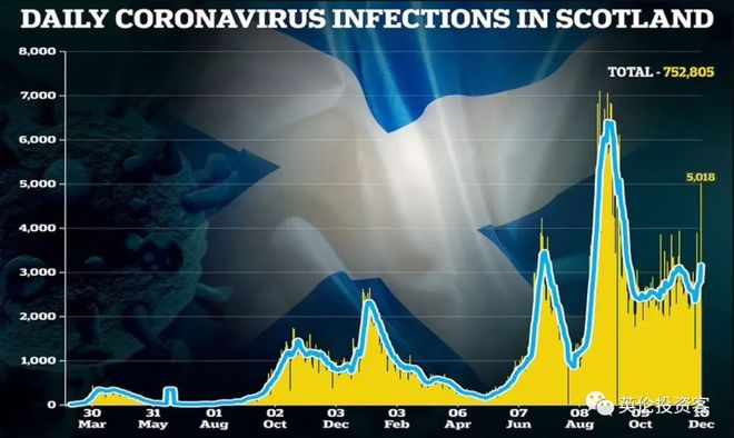 英国日增确诊近6万，每天多达4000人感染Omicron！牛津大学成疫情高风险地区...