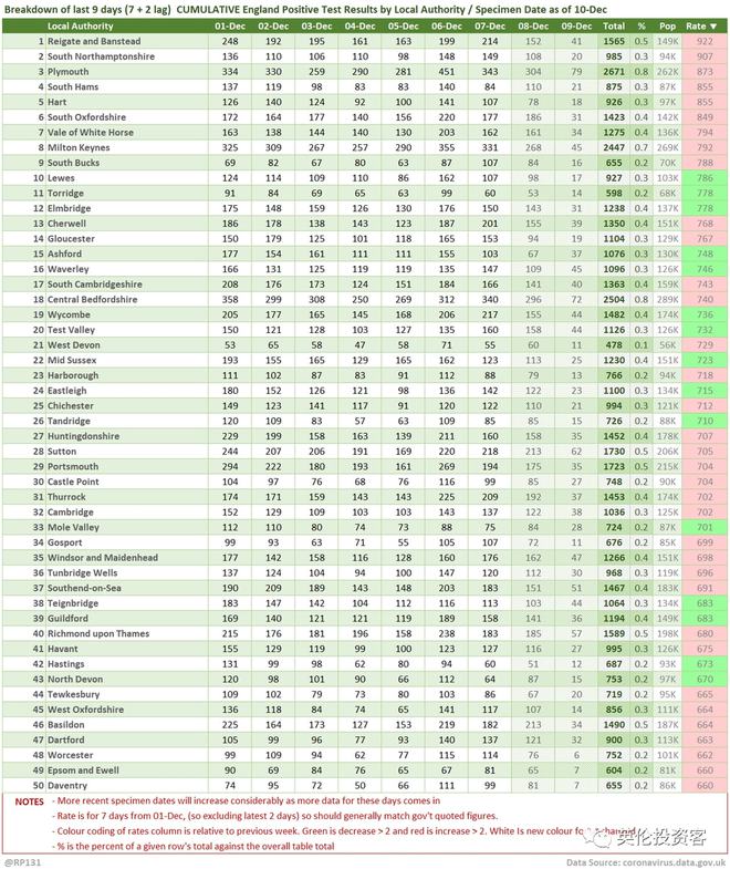 英国日增确诊近6万，每天多达4000人感染Omicron！牛津大学成疫情高风险地区...