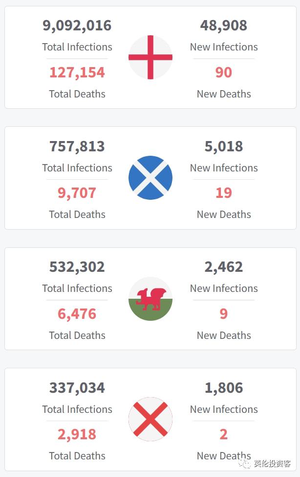 英国日增确诊近6万，每天多达4000人感染Omicron！牛津大学成疫情高风险地区...