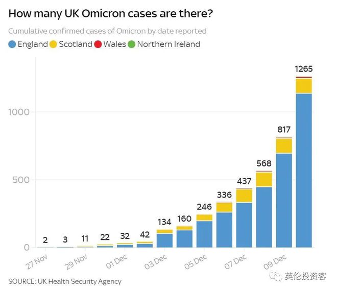 英国日增确诊近6万，每天多达4000人感染Omicron！牛津大学成疫情高风险地区...