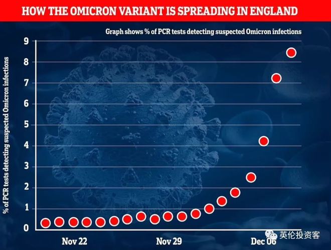 英国日增确诊近6万，每天多达4000人感染Omicron！牛津大学成疫情高风险地区...