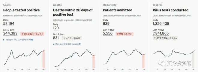 英国日增确诊近6万，每天多达4000人感染Omicron！牛津大学成疫情高风险地区...