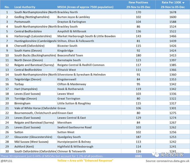 英国日增确诊近6万，每天多达4000人感染Omicron！牛津大学成疫情高风险地区...