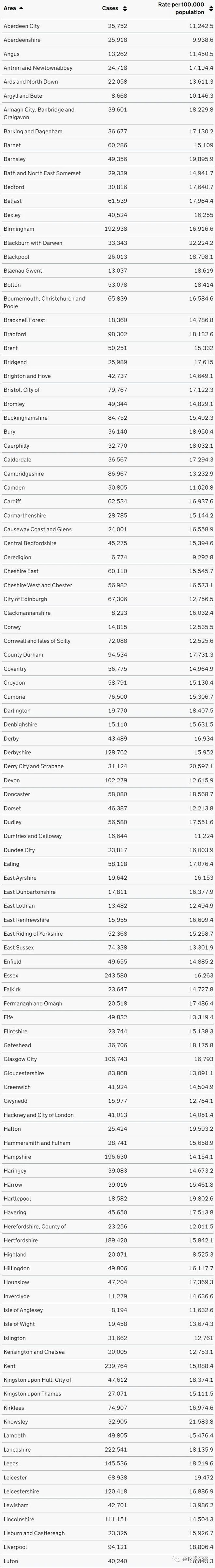 英国日增确诊近6万，每天多达4000人感染Omicron！牛津大学成疫情高风险地区...