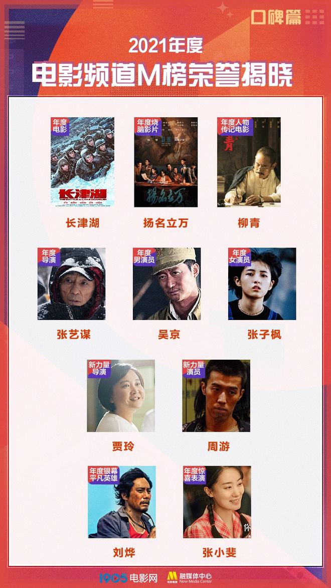 472.58億總票房！2021中國電影年度調(diào)查報告重磅發(fā)布
